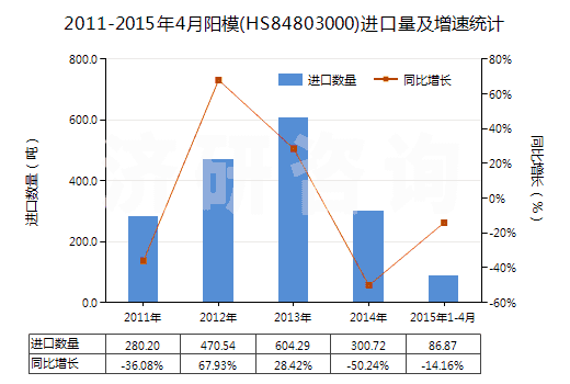 2011-2015年4月陽模(HS84803000)進口量及增速統(tǒng)計
